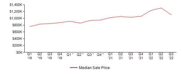 Sales Price Trends